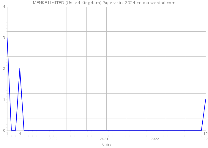 MENKE LIMITED (United Kingdom) Page visits 2024 