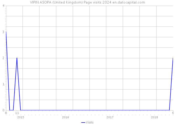 VIPIN ASOPA (United Kingdom) Page visits 2024 