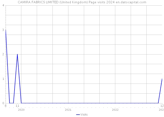 CAMIRA FABRICS LIMITED (United Kingdom) Page visits 2024 