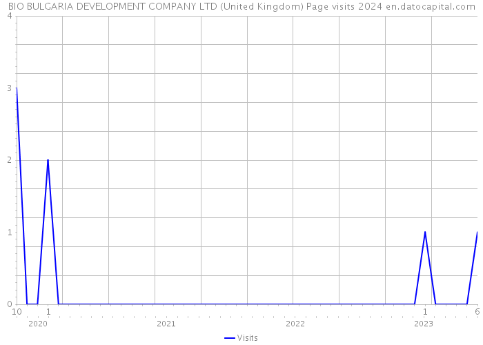 BIO BULGARIA DEVELOPMENT COMPANY LTD (United Kingdom) Page visits 2024 