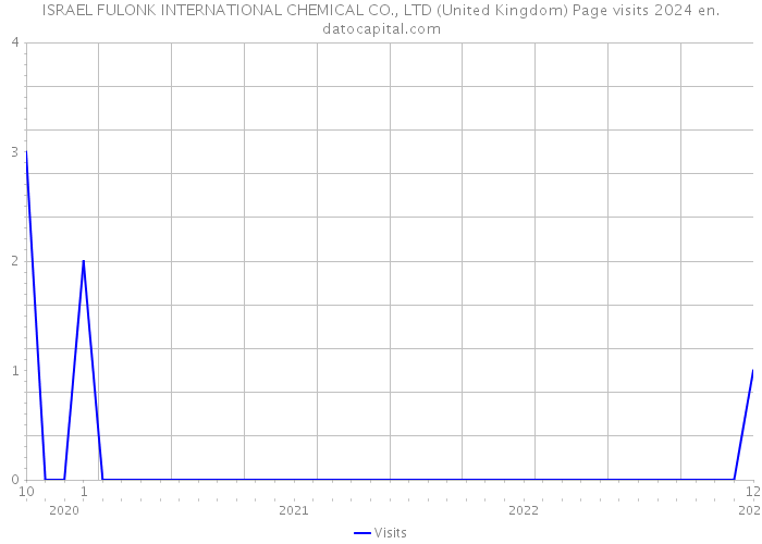 ISRAEL FULONK INTERNATIONAL CHEMICAL CO., LTD (United Kingdom) Page visits 2024 