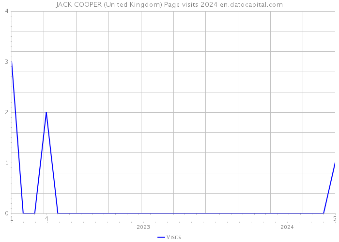 JACK COOPER (United Kingdom) Page visits 2024 
