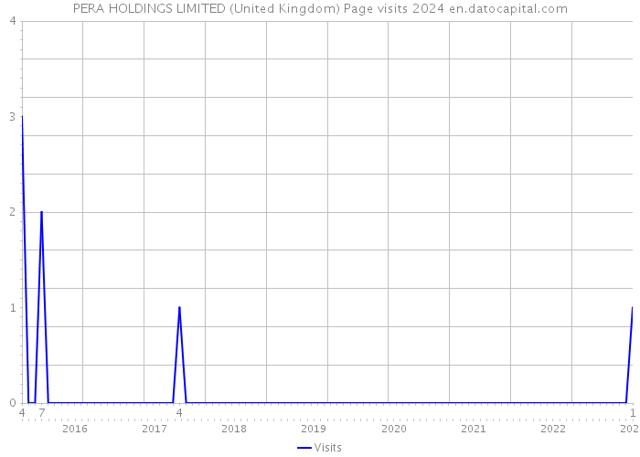 PERA HOLDINGS LIMITED (United Kingdom) Page visits 2024 