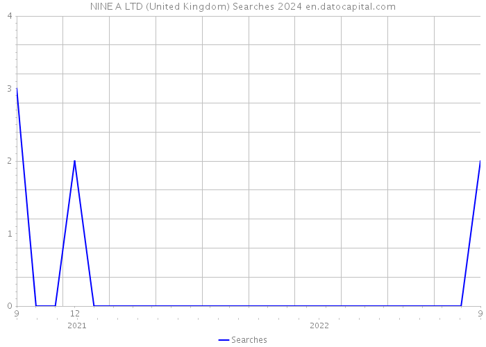 NINE A LTD (United Kingdom) Searches 2024 