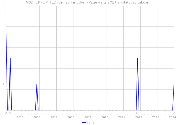 MSD (UK) LIMITED (United Kingdom) Page visits 2024 