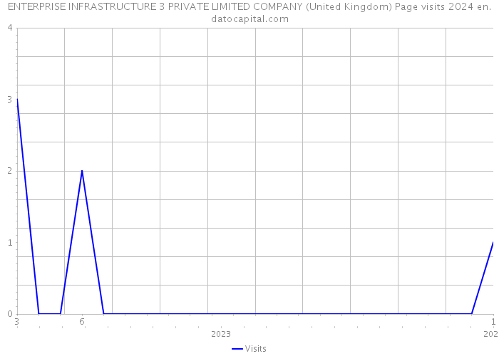 ENTERPRISE INFRASTRUCTURE 3 PRIVATE LIMITED COMPANY (United Kingdom) Page visits 2024 