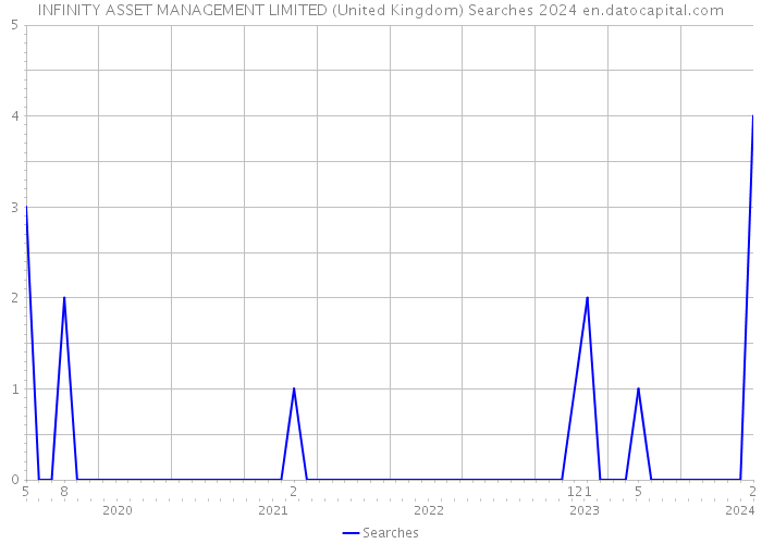 INFINITY ASSET MANAGEMENT LIMITED (United Kingdom) Searches 2024 