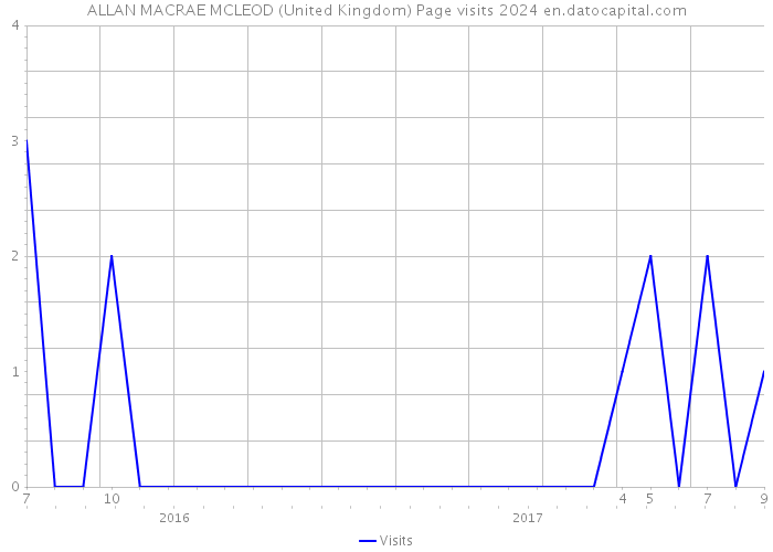 ALLAN MACRAE MCLEOD (United Kingdom) Page visits 2024 