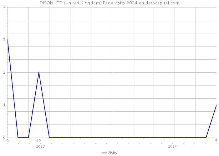 DISON LTD (United Kingdom) Page visits 2024 