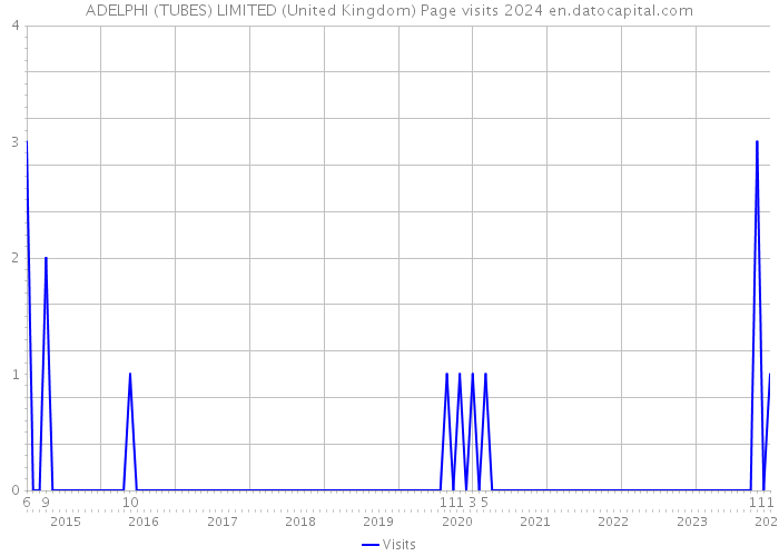 ADELPHI (TUBES) LIMITED (United Kingdom) Page visits 2024 