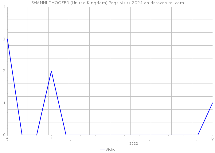SHANNI DHOOFER (United Kingdom) Page visits 2024 