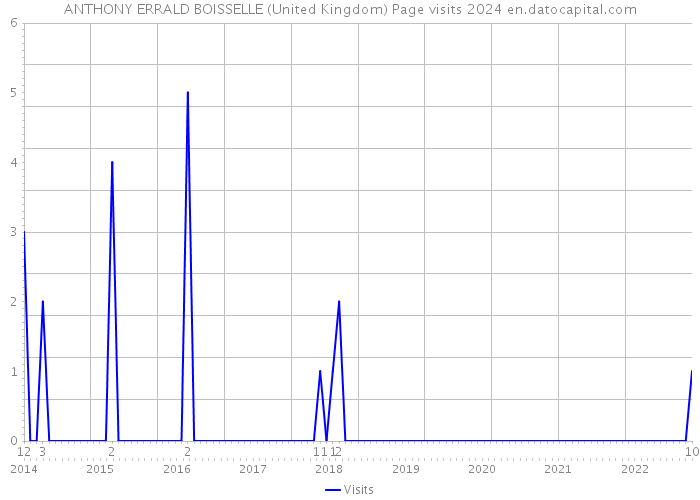 ANTHONY ERRALD BOISSELLE (United Kingdom) Page visits 2024 