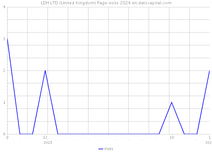 LDH LTD (United Kingdom) Page visits 2024 