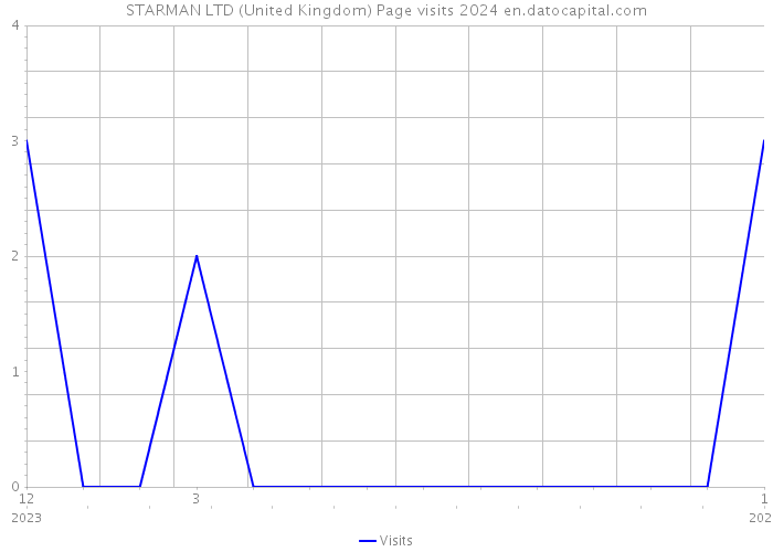 STARMAN LTD (United Kingdom) Page visits 2024 