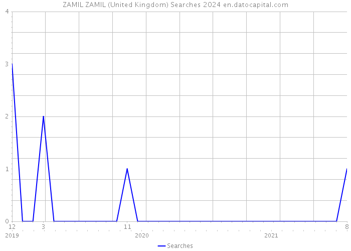 ZAMIL ZAMIL (United Kingdom) Searches 2024 