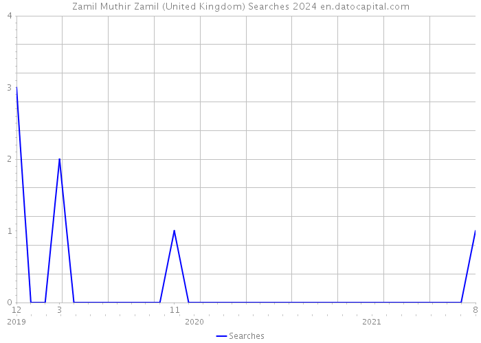 Zamil Muthir Zamil (United Kingdom) Searches 2024 