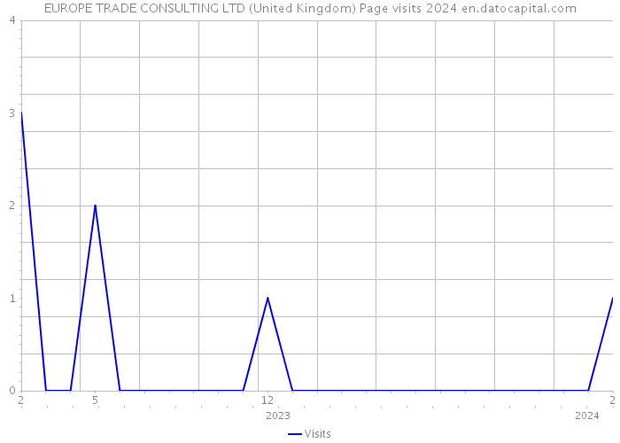 EUROPE TRADE CONSULTING LTD (United Kingdom) Page visits 2024 