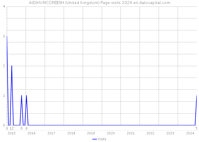 AIDAN MCCREESH (United Kingdom) Page visits 2024 