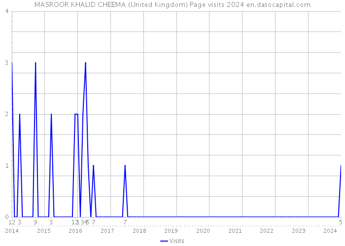 MASROOR KHALID CHEEMA (United Kingdom) Page visits 2024 
