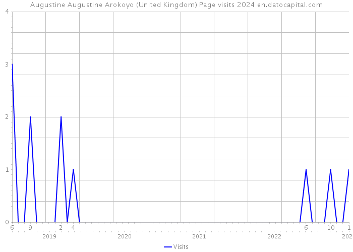 Augustine Augustine Arokoyo (United Kingdom) Page visits 2024 