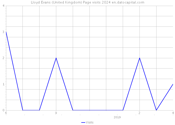 Lloyd Evans (United Kingdom) Page visits 2024 