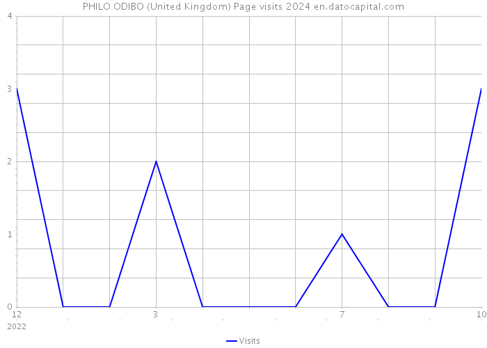 PHILO ODIBO (United Kingdom) Page visits 2024 