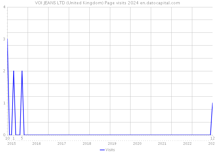 VOI JEANS LTD (United Kingdom) Page visits 2024 