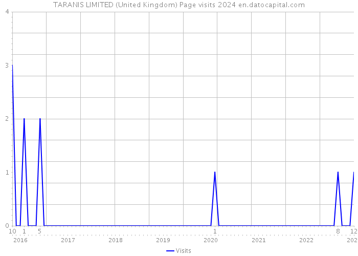 TARANIS LIMITED (United Kingdom) Page visits 2024 