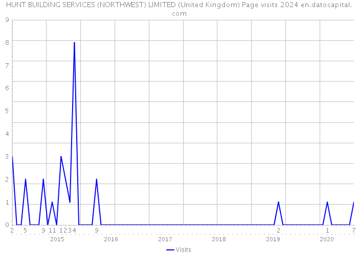 HUNT BUILDING SERVICES (NORTHWEST) LIMITED (United Kingdom) Page visits 2024 