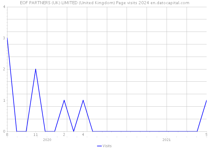 EOF PARTNERS (UK) LIMITED (United Kingdom) Page visits 2024 