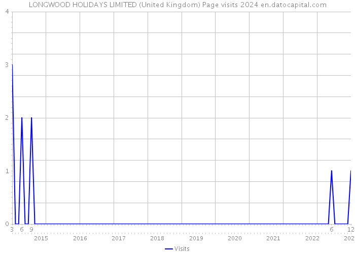 LONGWOOD HOLIDAYS LIMITED (United Kingdom) Page visits 2024 