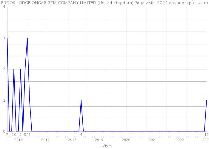 BROOK LODGE ONGAR RTM COMPANY LIMITED (United Kingdom) Page visits 2024 