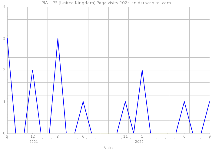PIA LIPS (United Kingdom) Page visits 2024 