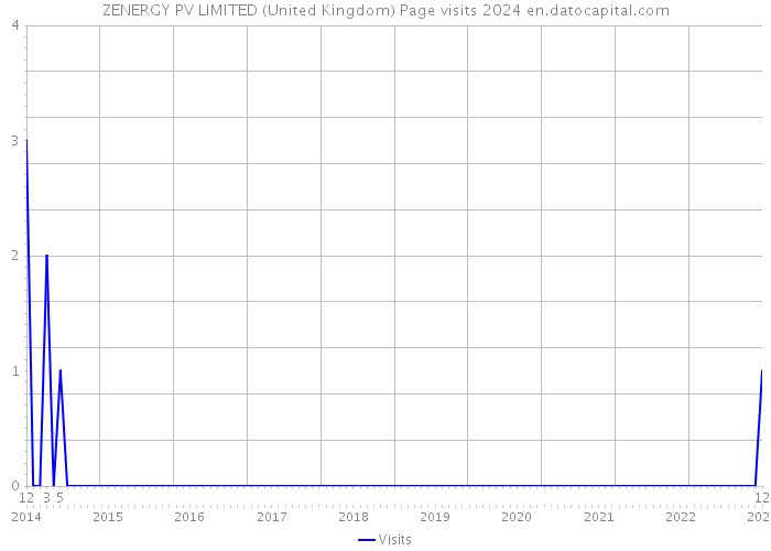 ZENERGY PV LIMITED (United Kingdom) Page visits 2024 