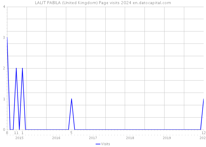 LALIT PABILA (United Kingdom) Page visits 2024 