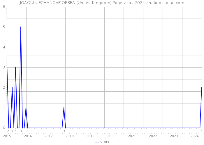 JOAQUIN ECHANOVE ORBEA (United Kingdom) Page visits 2024 