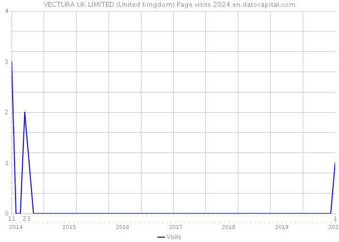 VECTURA UK LIMITED (United Kingdom) Page visits 2024 