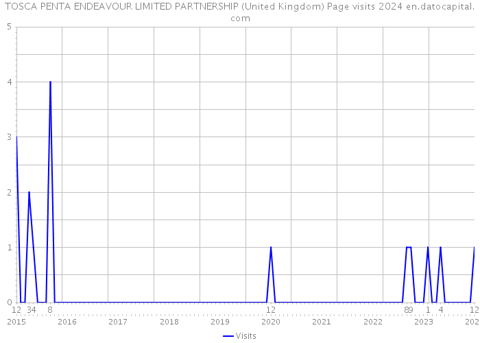 TOSCA PENTA ENDEAVOUR LIMITED PARTNERSHIP (United Kingdom) Page visits 2024 