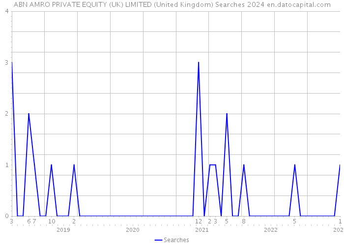 ABN AMRO PRIVATE EQUITY (UK) LIMITED (United Kingdom) Searches 2024 
