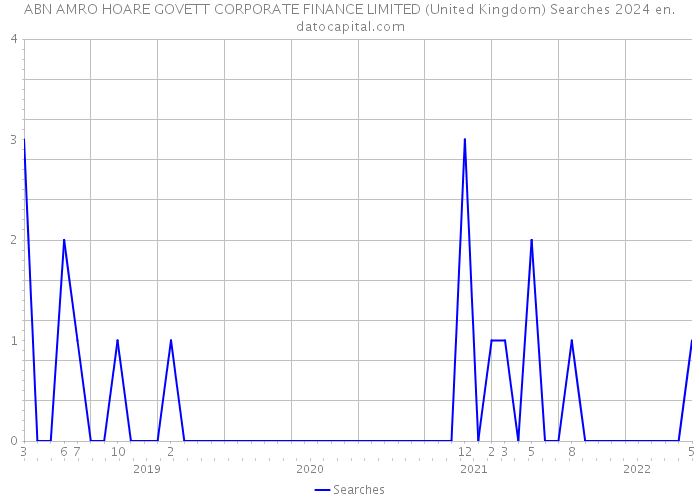 ABN AMRO HOARE GOVETT CORPORATE FINANCE LIMITED (United Kingdom) Searches 2024 