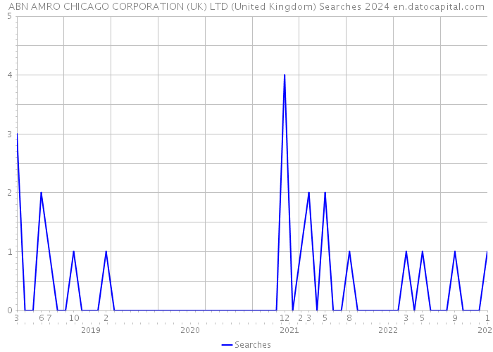 ABN AMRO CHICAGO CORPORATION (UK) LTD (United Kingdom) Searches 2024 