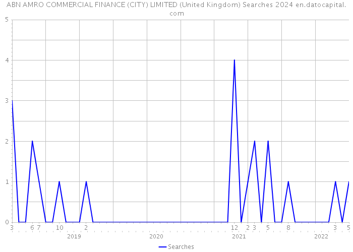 ABN AMRO COMMERCIAL FINANCE (CITY) LIMITED (United Kingdom) Searches 2024 