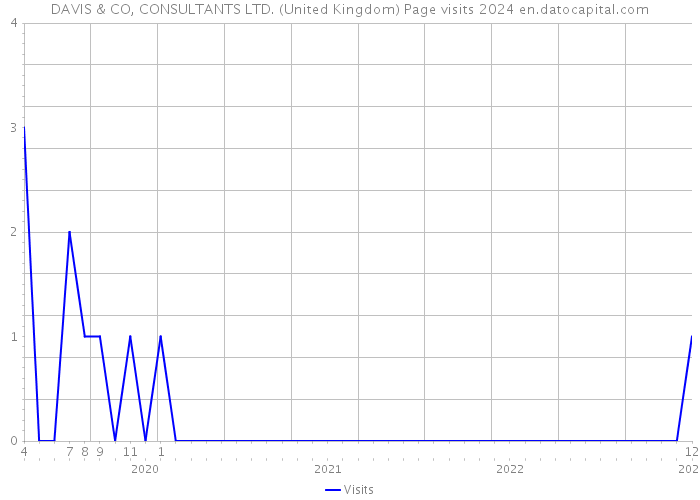 DAVIS & CO, CONSULTANTS LTD. (United Kingdom) Page visits 2024 