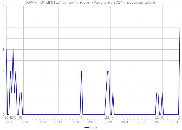 COPART UK LIMITED (United Kingdom) Page visits 2024 