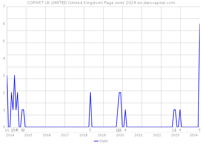COPART UK LIMITED (United Kingdom) Page visits 2024 