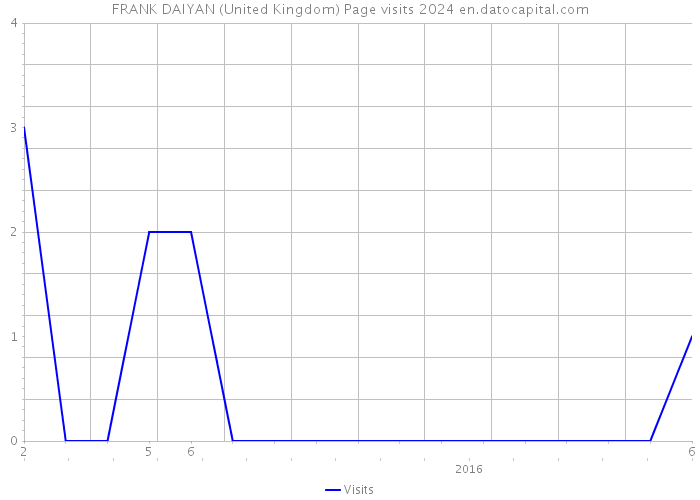 FRANK DAIYAN (United Kingdom) Page visits 2024 