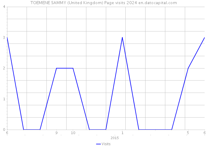 TOEMENE SAMMY (United Kingdom) Page visits 2024 
