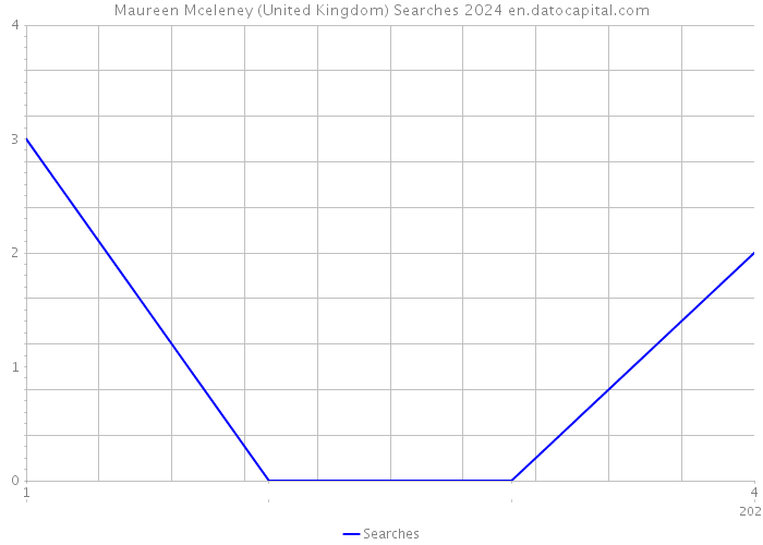 Maureen Mceleney (United Kingdom) Searches 2024 