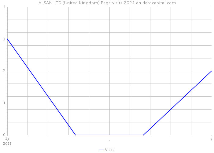 ALSAN LTD (United Kingdom) Page visits 2024 
