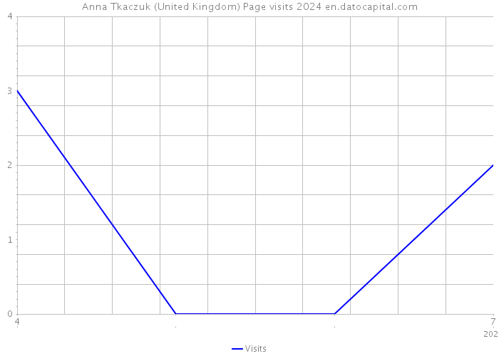 Anna Tkaczuk (United Kingdom) Page visits 2024 